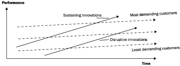 Sviluppo e impatto delle innovazioni sustaining e disruptive nel tempo