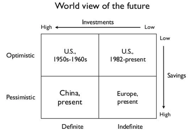 World view of the future
